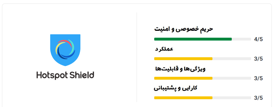 عملکرد -Hotspot Shield