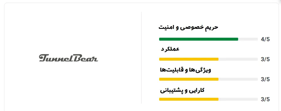 عملکرد TunnelBear 