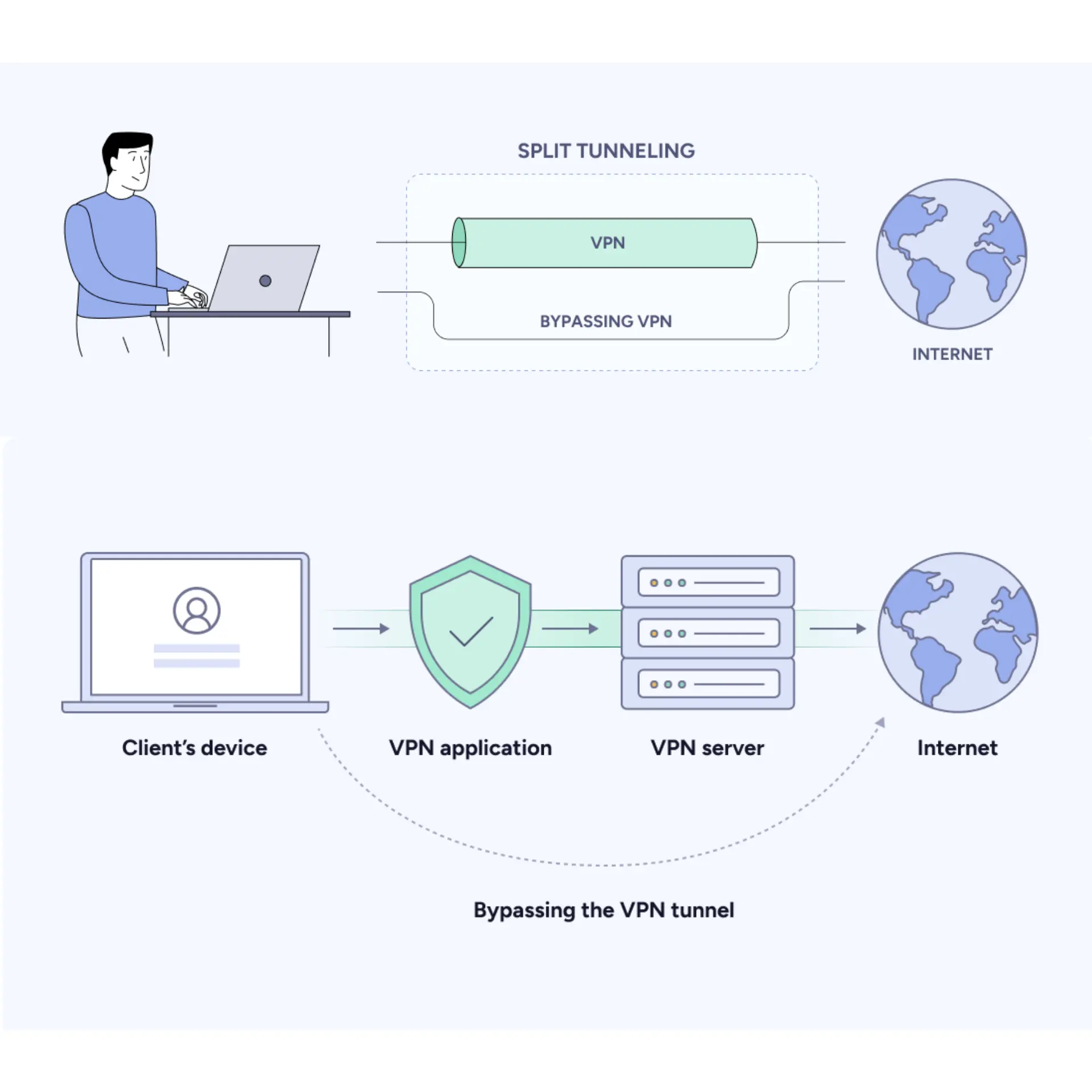 جداسازی ترافیک فیلترشکن و اینترنت داخلی