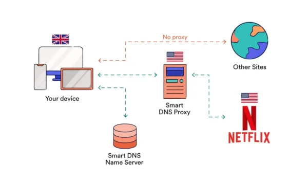 نحوه عملکرد DNS و Smart DNS چگونه است؟