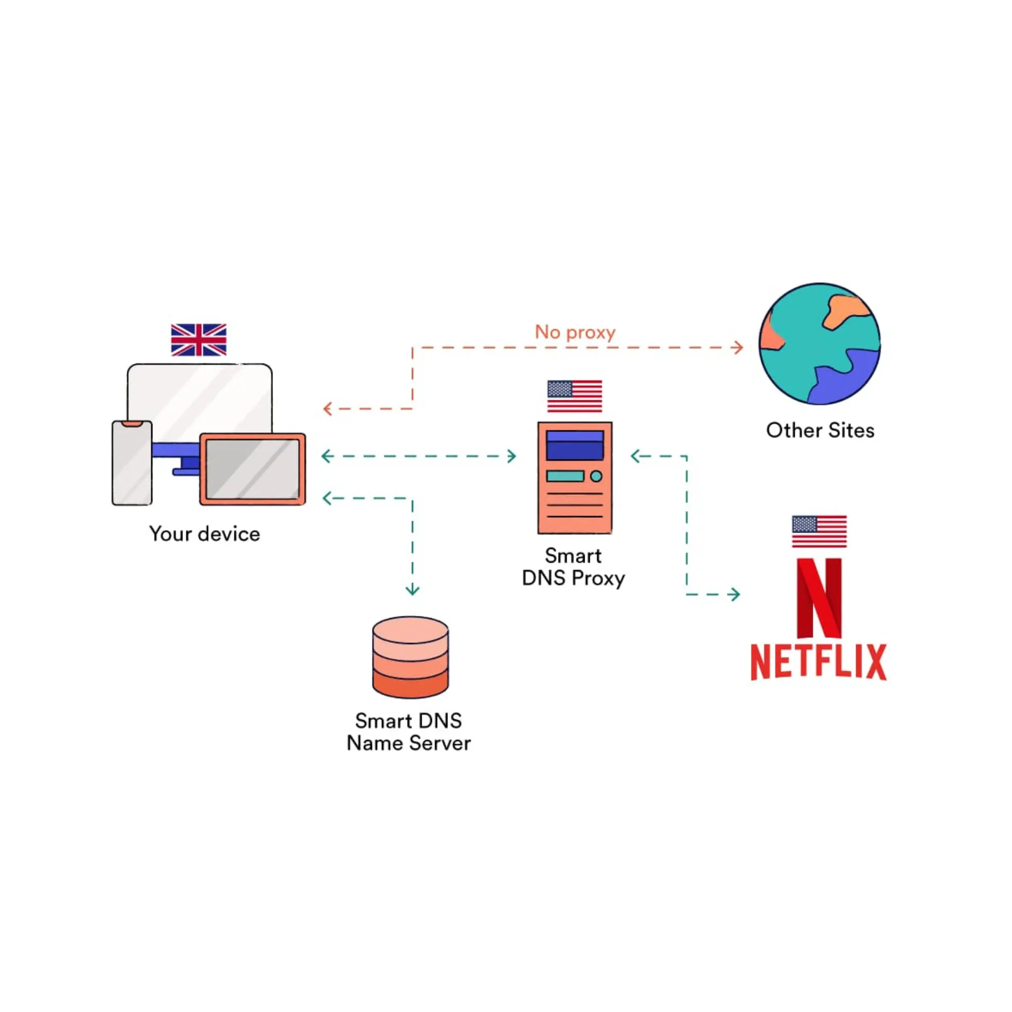 نحوه عملکرد DNS و Smart DNS چگونه است؟
